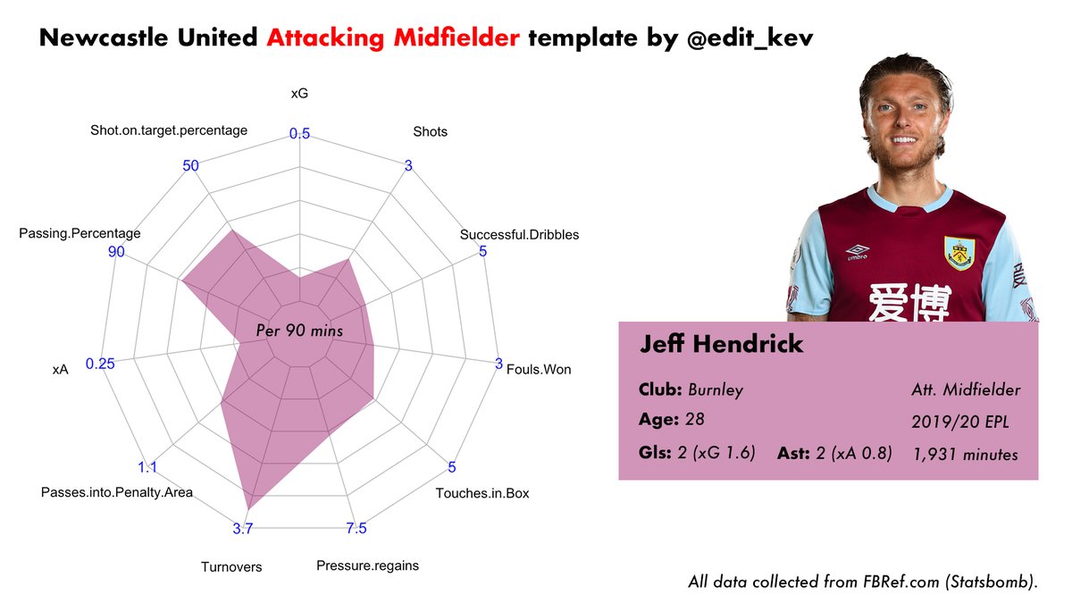 So with that context, here are 𝗛𝗲𝗻𝗱𝗿𝗶𝗰𝗸’s radars, which to be frank, are unspectacular. His ability to successfully dribble (1.16 per 90) and touches in the box (1.91 per 90) make him more interesting as a Central Midfielder, but are low for an Attacking Mid  #NUFC 4/