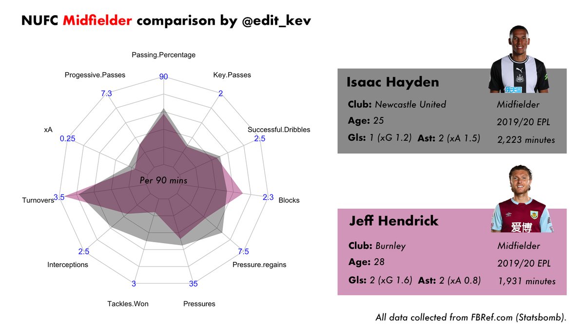 In centre mid, 𝗛𝗲𝗻𝗱𝗿𝗶𝗰𝗸’s profile looks more like 𝗜𝘀𝗮𝗮𝗰 𝗛𝗮𝘆𝗱𝗲𝗻 than 𝗝𝗼𝗻𝗷𝗼 𝗦𝗵𝗲𝗹𝘃𝗲𝘆. Neat and tidy on the ball, playing 2.23 progressive passes and just 0.56 key passes per 90. Defensively he looks a little lacklustre too, however…  #NUFC 5/