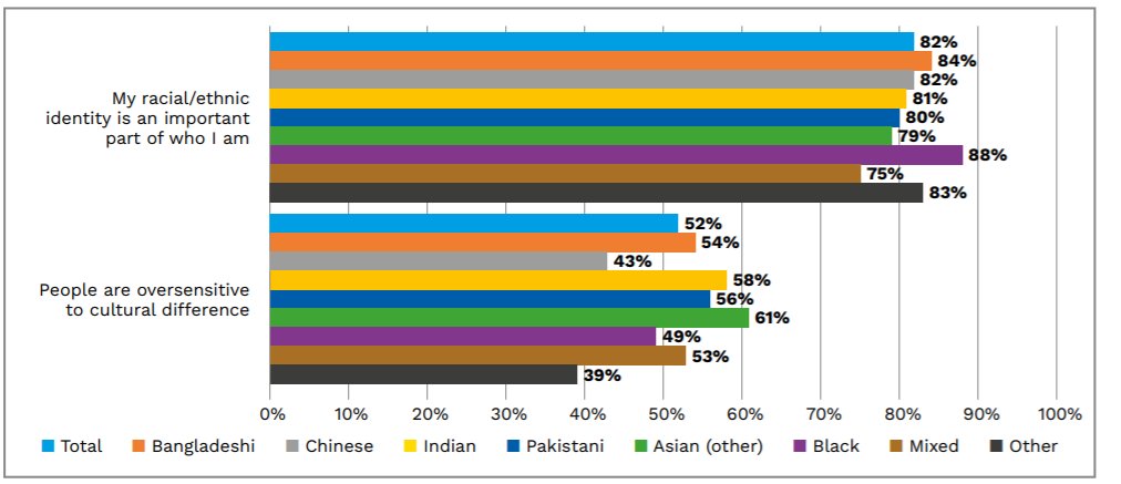 Ethnic minority respondents think race matters to personal identity - and just over half think that there is a tendency to be over-sensitive to cultural differences.