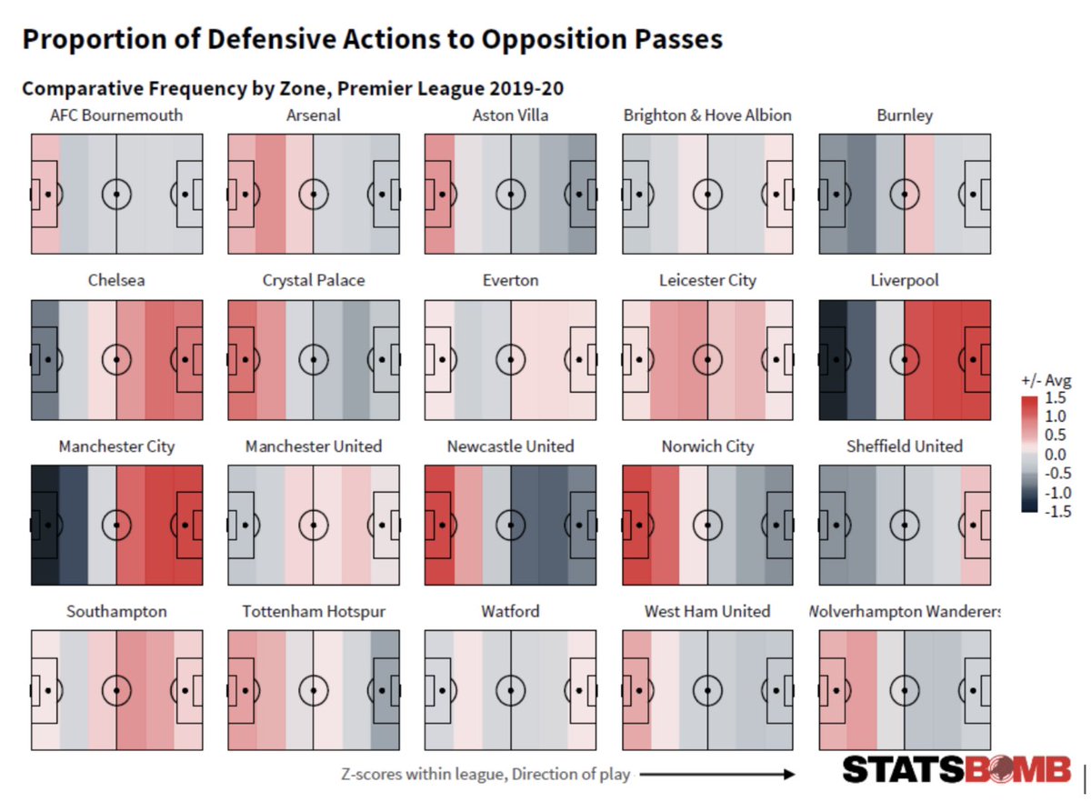 This is further evidenced by analysis done earlier this week by  @StatsBomb's  @jair1970. Burnley’s defence is built on positional discipline and spacing, not pressing. Whereas  #NUFC are more aggressive as the opposition approach their goal. 7/