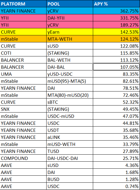 CryptoPheus's tweet photo. @iearnfinance ( $yCRV)         - 362.75% APY
@FinanceYfii ( $DAI- $YFII)    - 331.75% APY
@FinanceYfii ( $yCRV)           - 189.27% APY
@CurveFinance ( $yCRV)       - 142.53% APY
@mstable_ ( $MTA- $WETH) - 124.12% APY

#DeFi https://t.co/AkhV3FdgQC