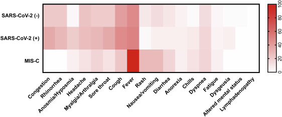 (9/14) There was generally very little difference in symptoms between the children who had mild  #COVID19, and the children who were evaluated for other respiratory illnesses (the children who tested negative).