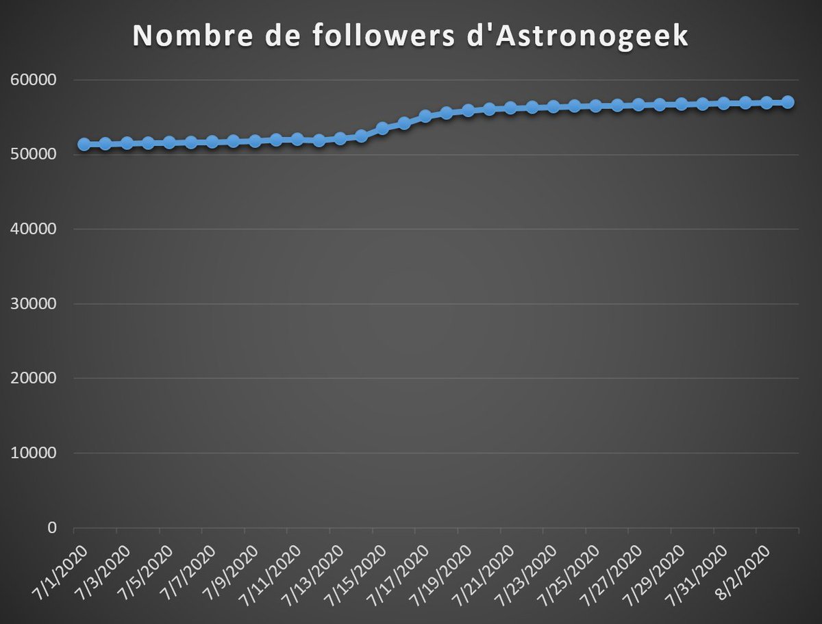 Sans ce contexte nécessaire, au contraire, se placer en victime voire guerrier contre la “bien-pensance” peut servir. C'est d'ailleurs courant dans l'“Intellectual Dark Web” et chez les commentateurs politiques de l'alt-right.Sur Twitter, c'est un gain d'abonnés pour AG…