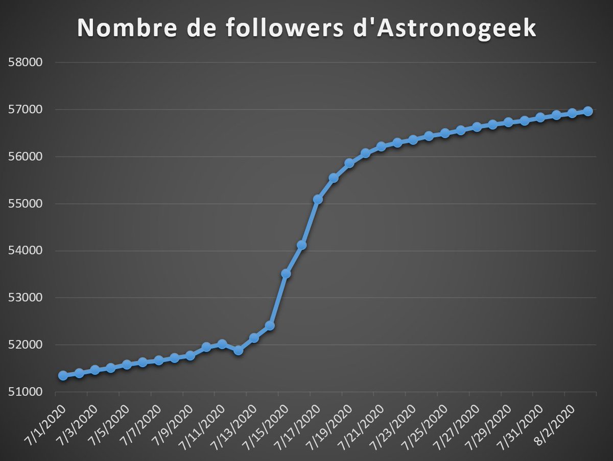 Sans ce contexte nécessaire, au contraire, se placer en victime voire guerrier contre la “bien-pensance” peut servir. C'est d'ailleurs courant dans l'“Intellectual Dark Web” et chez les commentateurs politiques de l'alt-right.Sur Twitter, c'est un gain d'abonnés pour AG…