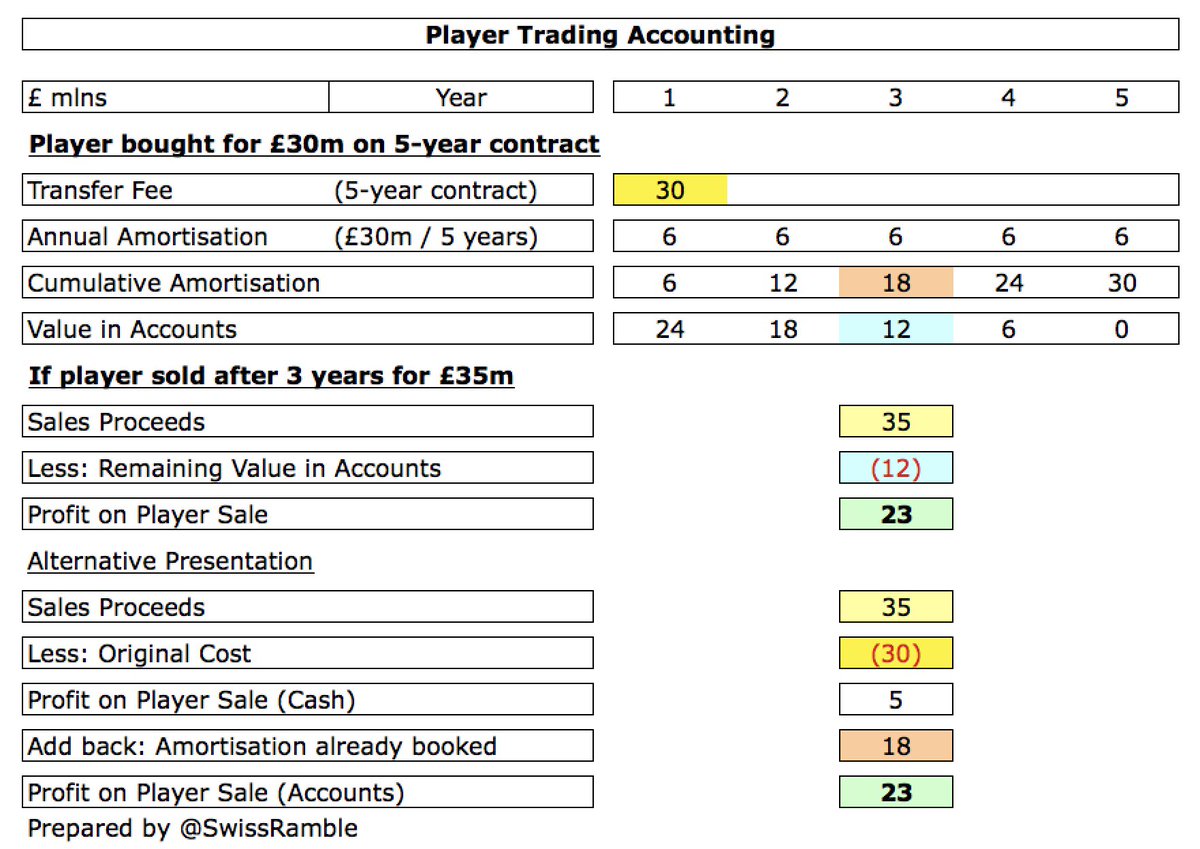 Player amortisation is the transfer fee of the player divided by the length of the contract. Every year, the amortised value of the player goes down depending on how many years the player has played for the club*I will not include any contract extensions signed by players