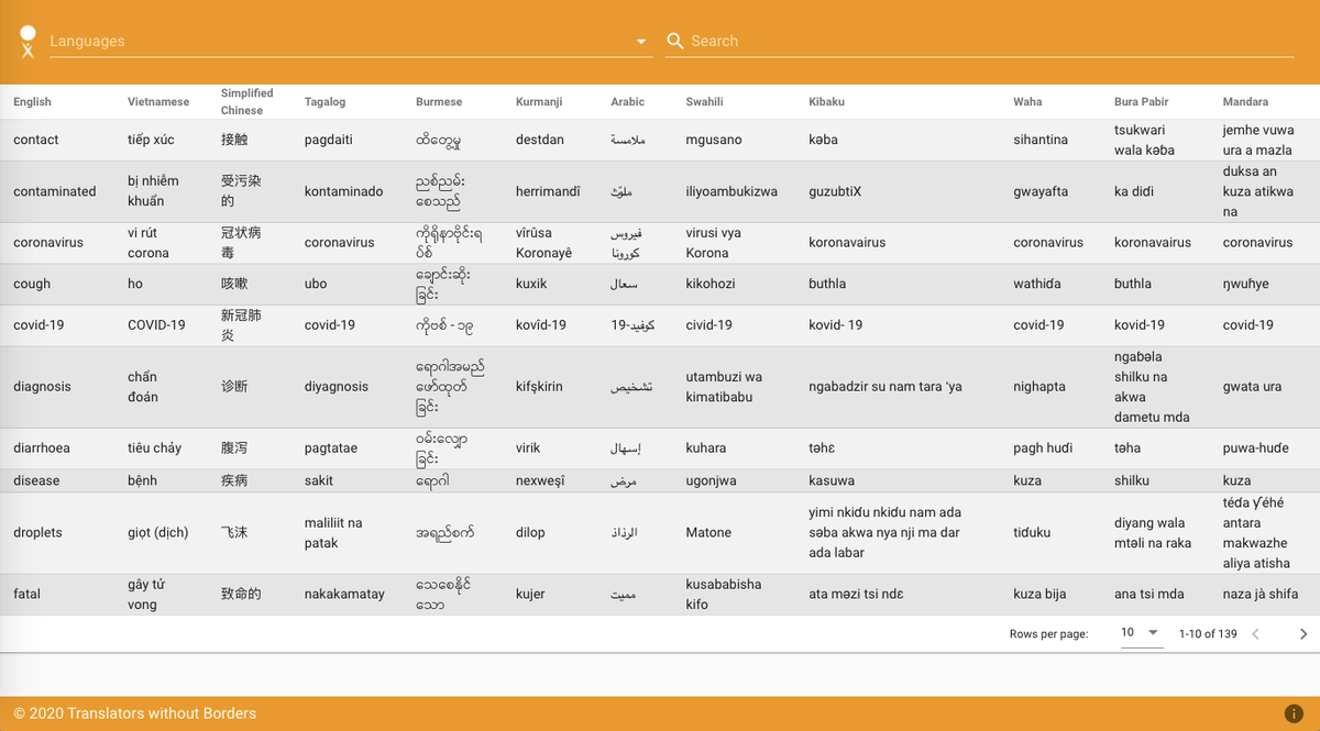 VistaTalks's tweet photo. TWB glossary for COVID-19. https://t.co/pbupmQDCSF @TranslatorsWB #Covid19 #TWB #Multilingual https://t.co/XXqGiO4ueo