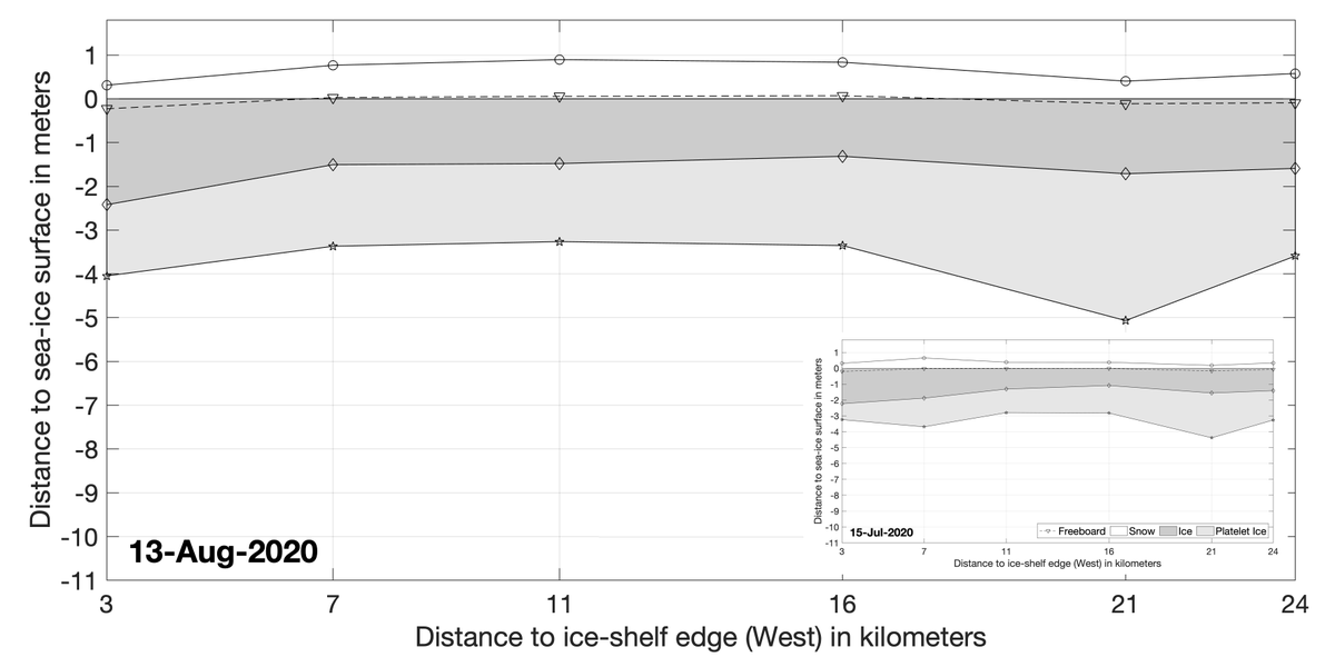 arndt_st's tweet image. While in Germany temps were +30 degC last week, the overwintering team at #NeumayerIII @AWI_Media @laeisz was busy and continued the #fastice measurements at -30 degC. During the last month, the fast ice thickened by 0.2 m while 0.5 m #plateletice and 0.3 m #snow accumulated.