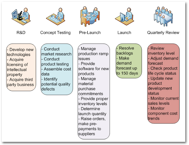 Supply chain planning at Apple Inc. is a classic example of the new product development process. Through this step, they managed to integrate R&D with marketing and other key components, which gave them better results. This helped them accelerate the process. (7/n)