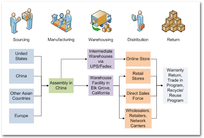 Apple is also known as the king of outsourcing for the diverse way of operations they were indulged in. (8/n)