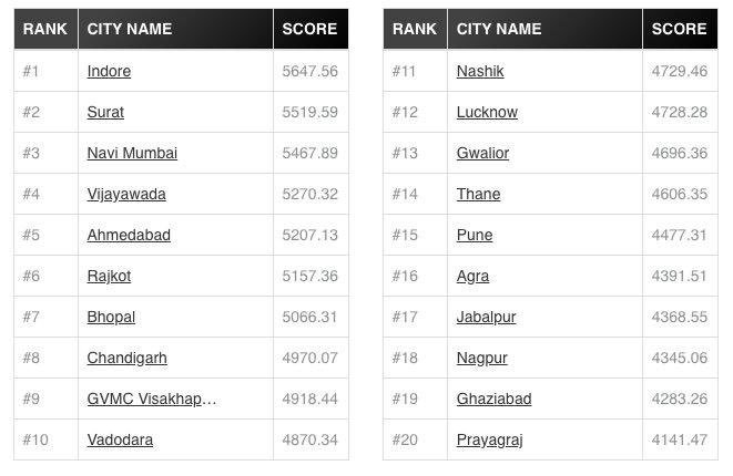 AmitHPanchal's tweet photo. #Surat, #Ahmedabad, Rajkot and Vadodara made it to the Top 10 cleanest cities across India! 🙌

Thanks to all @AmdavadAMC heroes, who made it possible to #SwachhSurvekshan2020 ✌️

Image via @aravindchaudhri 👍 https://t.co/Jb3sXuhg9s