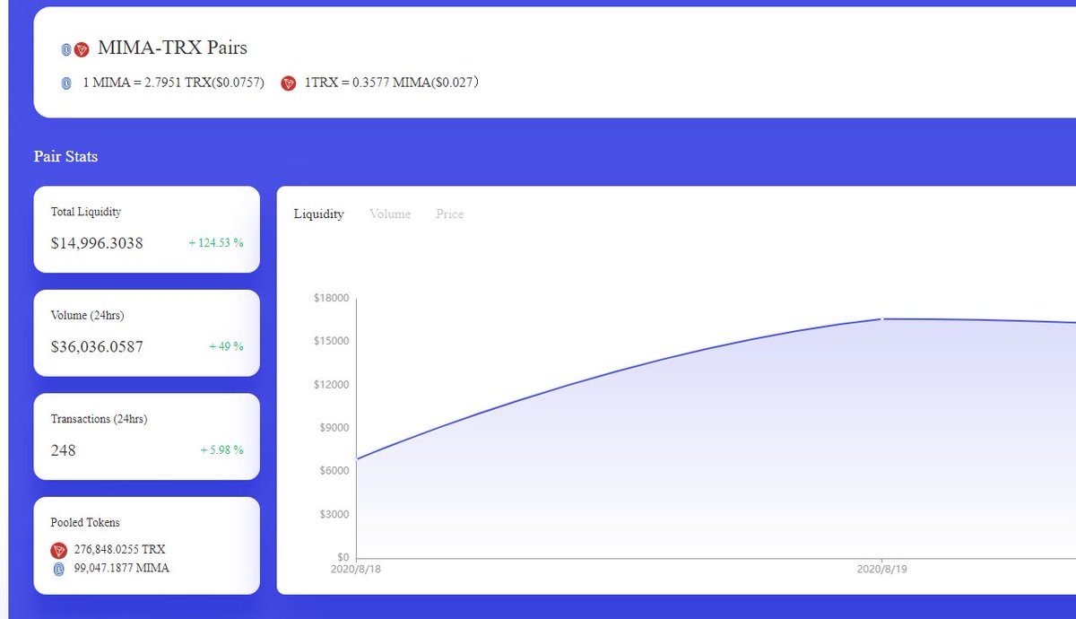 #JustSwap #MIMA Ranking! 

🟡 Rank 16 Volume 
🟡 Rank 16 Produced Liquidity Provider Fees 
🟡 Rank 27 Liquidity 

Join and Trade MIMA bit.ly/314gKNo

More than 300 Projects listed and we are in the top 5%! 

#Tron #MIMA <a href="/DeFi_JUST/">JUST DAO</a> <a href="/Poloniex/">Poloniex Exchange</a>
