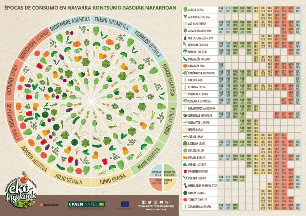 navarraeco's tweet photo. El tomate es de verano, y lo sabes 🍅😋🍅
Consume de #temporada, #local y #ecológico tu cuerpo y la tierra te lo agradecerán
🗓️Os dejamos el calendario de épocas de consumo en Navarra elaborado por @CPAEN_NNPEK:
https://t.co/otxvo3TzgE https://t.co/0VQdIeIwTd