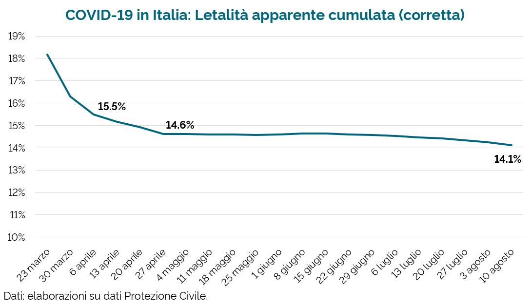 Prima osservazione: la letalità apparente di chi si ammala di  #Covid_19 in Italia (il numero di decessi vs il numero di casi accertati 7-12 giorni prima) si è ormai assestata attorno al 14%.Ma questo solo usando casi e decessi cumulati, dall’inizio dell’epidemia a oggi.