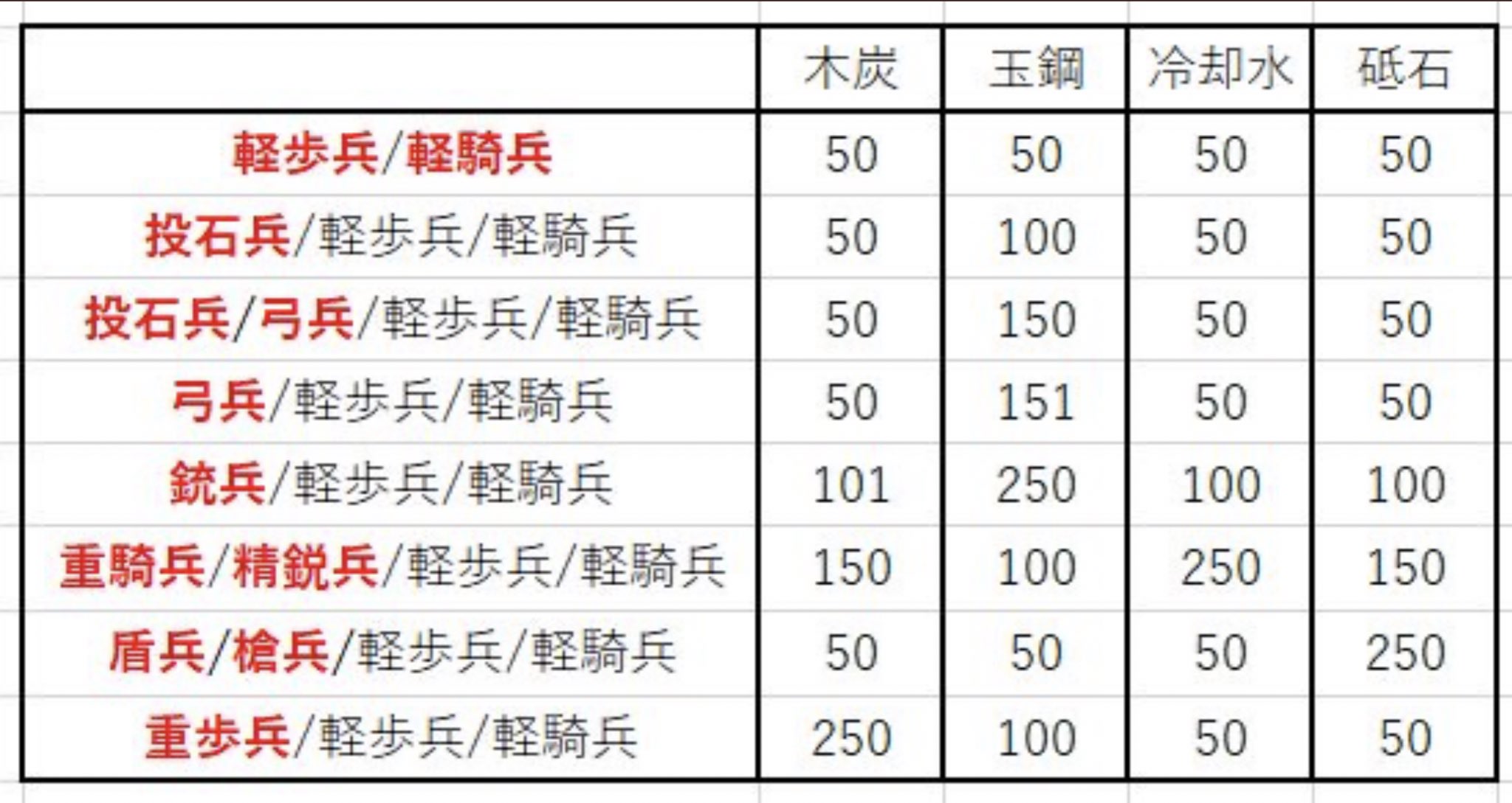 とあるオトンの刀剣乱舞 金刀装確定cp開始 刀装が溶けないイベントで使うために 作成で必要な資材が重い 金盾兵18 3スロ盾ガン積み用 金銃兵12 極短刀でゴリ押し用 はキープしておきたいところです 逆に普段自分がよく解体する 使わない のは 槍兵