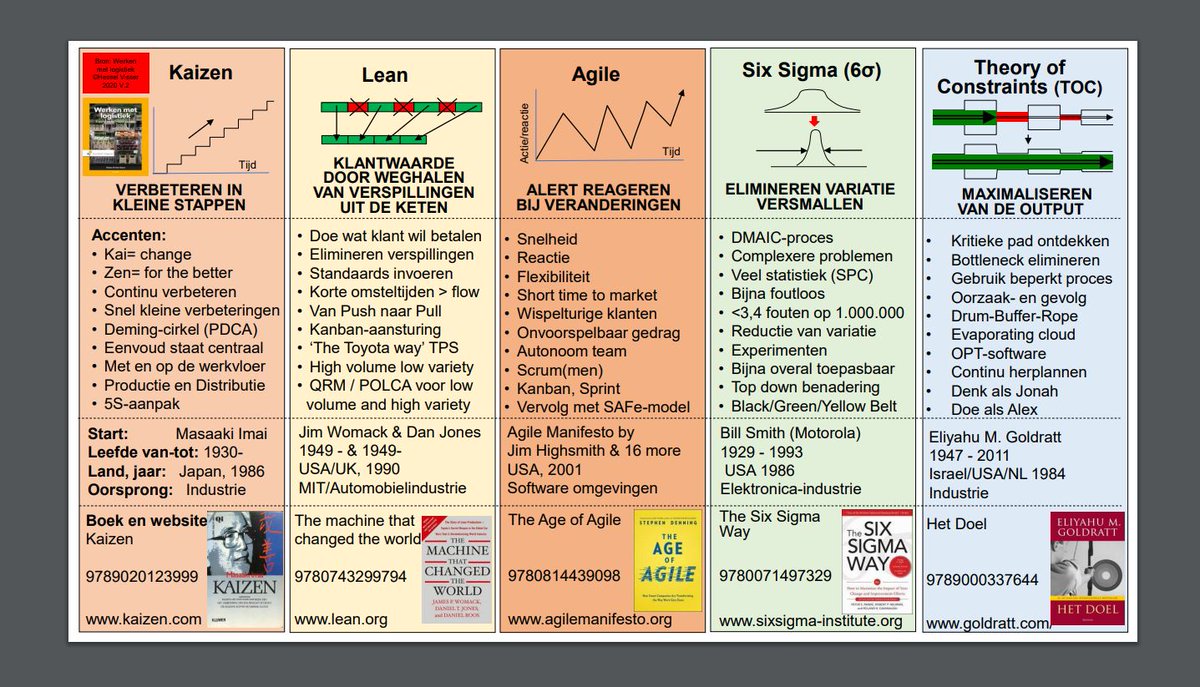 Gisteren heb ik op LinkedIn een post geplaatst met een interessant schema  over de verschillen tussen #Kaizen, #Lean, #Agile, #SixSigma en #TOC. Dit schema is binnen 12 uur al meer dan 12.500 keer bekeken. Doe er uw voordeel mee: linkedin.com/posts/hesselvi…