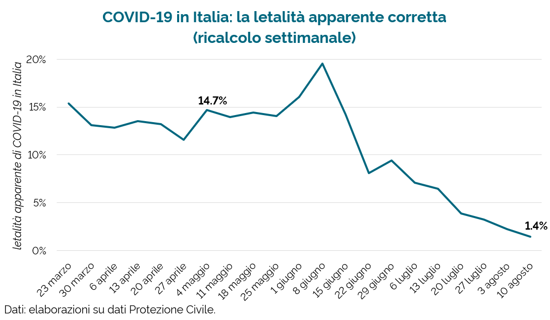 Se invece utilizziamo un valore dinamico della letalità apparente di  #Covid_19 in Italia, ricalcolandola di settimana in settimana, notiamo un'evoluzione importantissima.Tra marzo e giugno, la letalità apparente fluttua tra il 12% e il 20%.Dopo crolla, fino all’1,4% attuale.