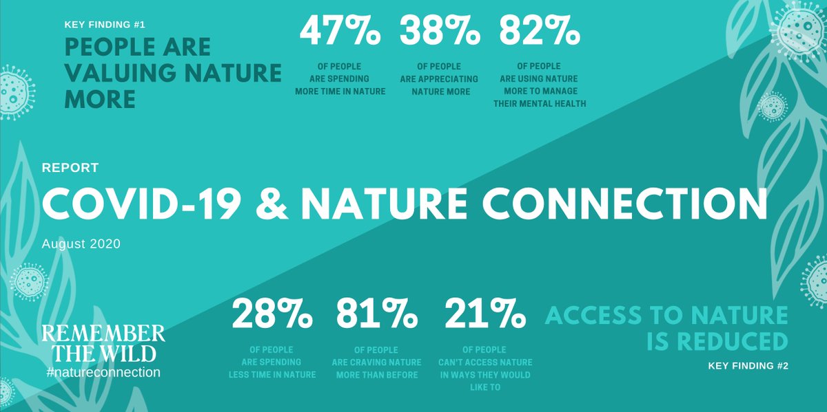 The #COVID19 + #natureconnection survey we ran during the first #lockdown shows that people are valuing nature more, but access to #nature is reduced. For those without #greenspace close to home, lockdowns have been especially hard.
Read the full report: rememberthewild.org.au/research/