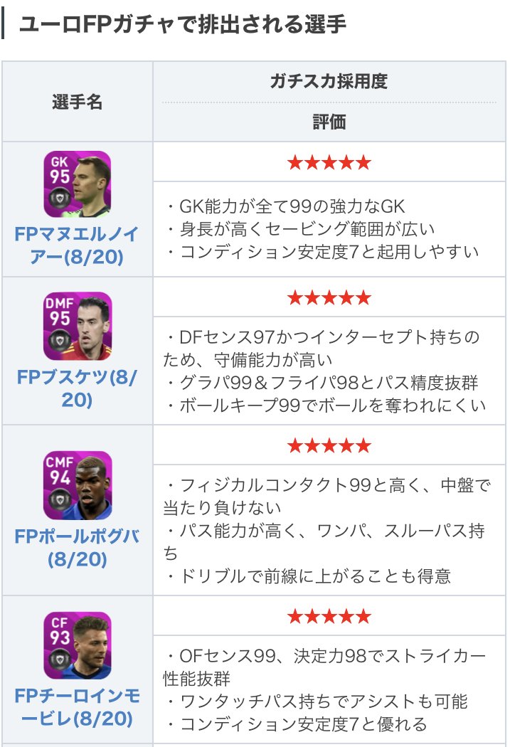 ウイイレアプリ21攻略 Game8 V Twitter 今週もユーロfpが登場 抜群の飛び出し性能とパス能力を備えたfp ハフェルツや 攻撃的なボックストゥボックスのfpポグバなど 強力な選手が勢揃い 魅力的なラインナップですが 回数制限や被りもあるので目当ての選手を引く ウイイレアプリ21攻略 Game8 V Twitter 今週もユーロfpが登場 抜群の飛び出し性能とパス能力を備えたfp ハフェルツや 攻撃的なボックストゥボックスのfpポグバなど 強力な選手が勢揃い 魅力的なラインナップですが 回数制限や被りもあるので目当ての選手を引く