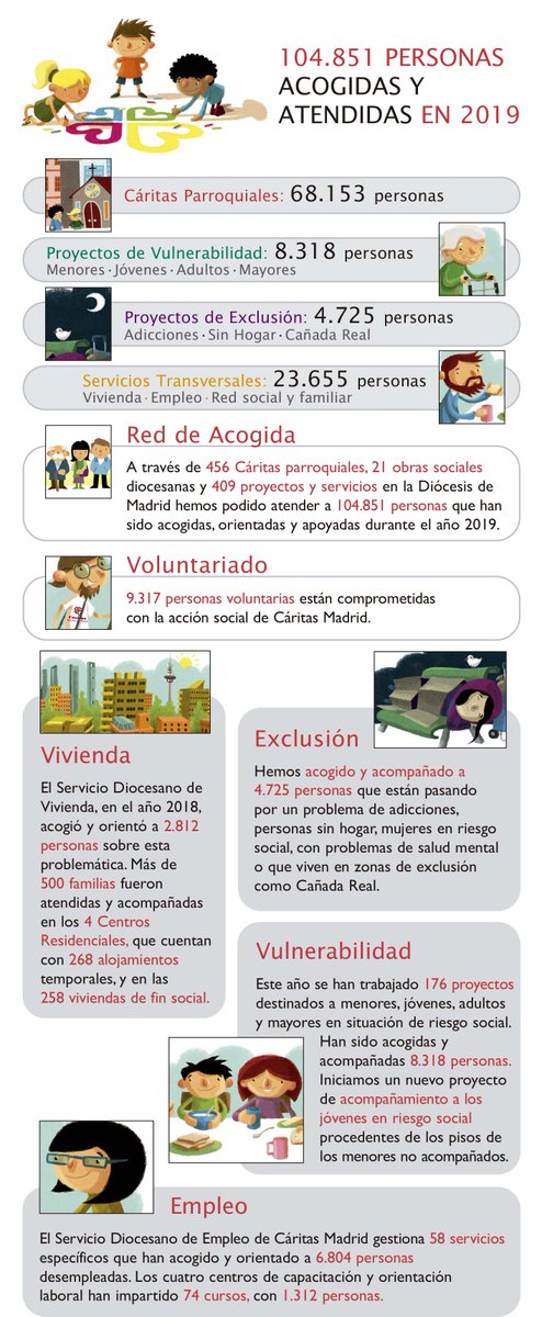 CaritasMadrid's tweet photo. ¿Sabes que  en 2019 atendimos a 104.851 personas? Gracias al compromiso de 9.317 personas voluntarias y de nuestra red territorial presente en 456 parroquias y 21 obras sociales hemos acompañado a quienes más lo necesitan. Es momento de #AunarEsfuerzos👇 
https://t.co/025iKfAfGq https://t.co/KyyaiZGHBr