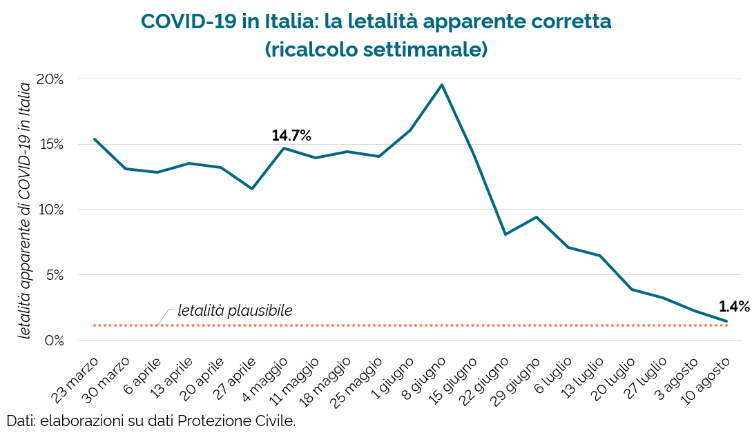 Adesso possiamo confrontare letalità apparente e letalità plausibile di  #COVIDー19.Come vedete, la letalità apparente nelle ultime settimane si avvicina molto a quella plausibile.Cosa ci dice questo su quanto siamo “bravi” a intercettare il virus?Molto.