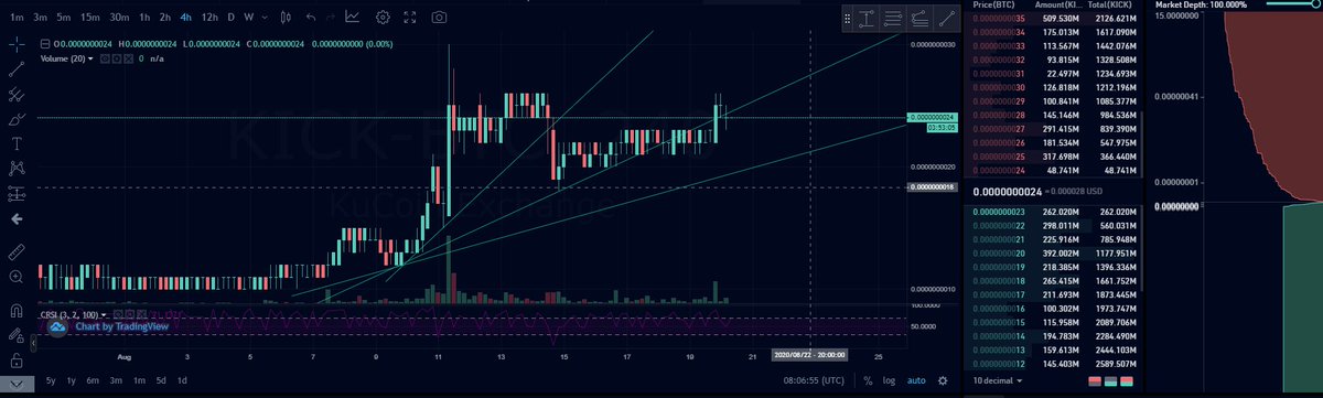 zoxparty's tweet image. $KICK selling wall collapsing.
*ST tag removal on #KuCoin.
@kickexcom exchange went public.
@AntiDanilevski had Forbes interview. 
New alts coming to the exchange.
#KICKTOKEN working on mobile wallet
#KICKBTC about to explode.
Cheapest alt in the history

What more do you need???