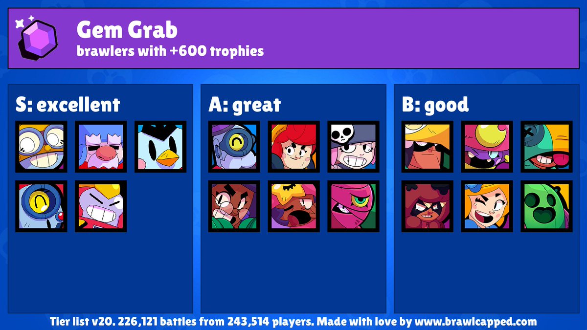 Brawl Capped On Twitter New Gem Grab Map Is Available Undermine Recommended Brawlers Surge Mr P Gale Pam Penny Recommended Teams Gale Pam Piper Pam Tara Gene Tara Piper - brawl stars gem grab undermine good brawlers