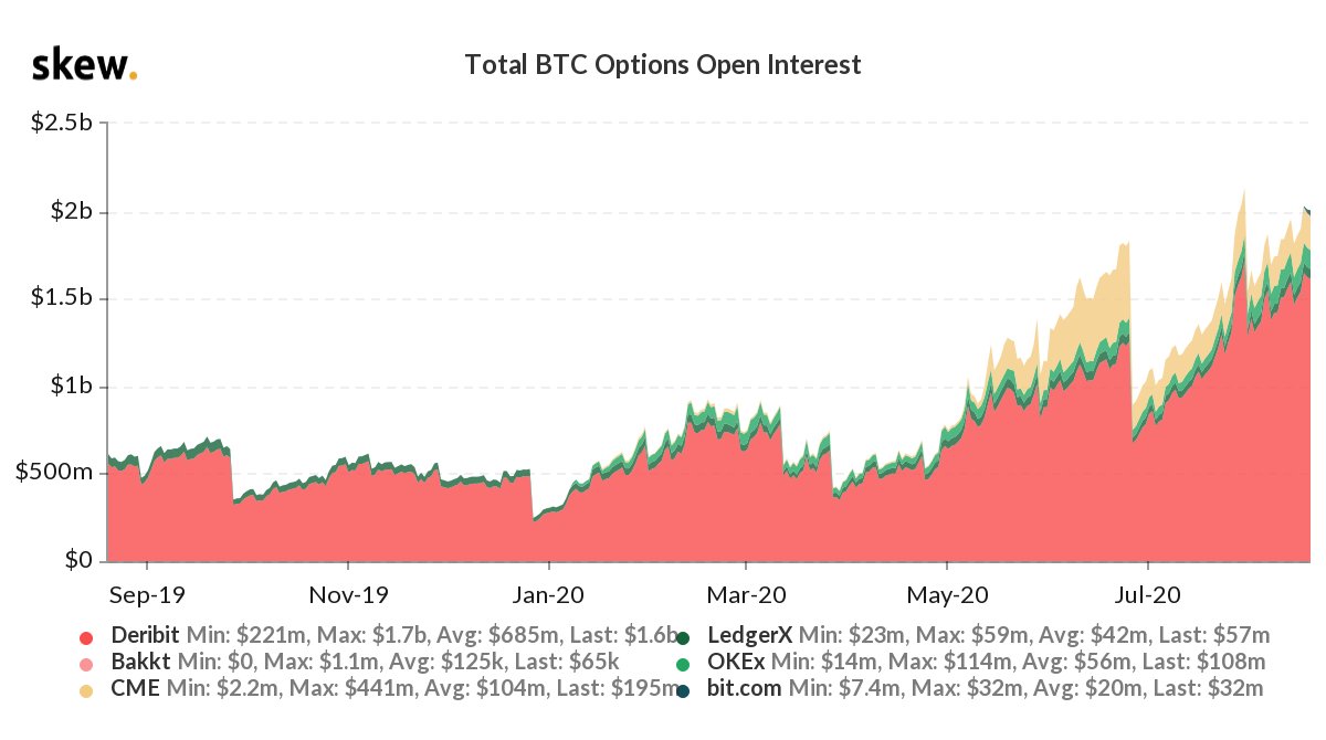 $2 Billion Open Options Interest Bullish for Bitcoin (BTC)