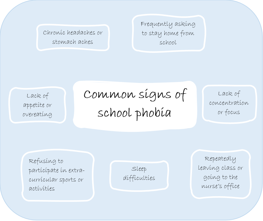 TheMEProject3's tweet photo. It can be difficult to know when a child or young person might be displaying signs of school phobia, and knowing what these might be.... the picture below gives some of the most common signs and symptoms. #mentalhealth #MentalHealthAwareness  #SchoolReopening https://t.co/wNFsNFtED0