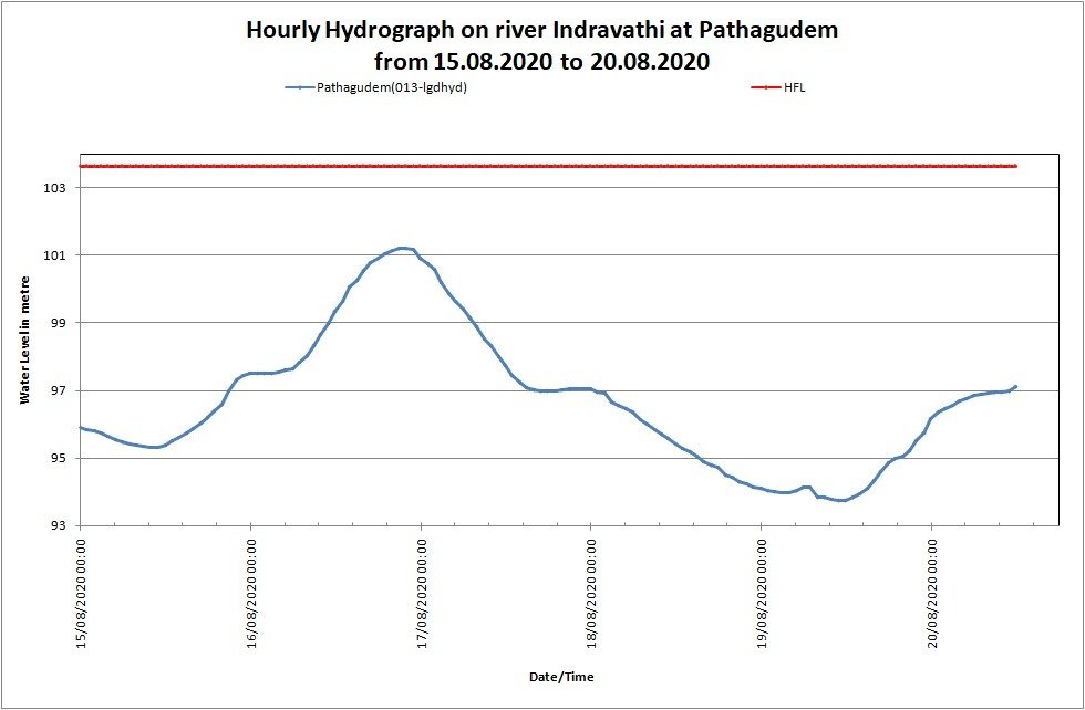CWCOfficial_FF's tweet photo. Hourly Hydrograph at #Pathagudem on river #Indravathi in #Bijapur District of #Chhattisgarh is appended https://t.co/8oaNVzbnd9