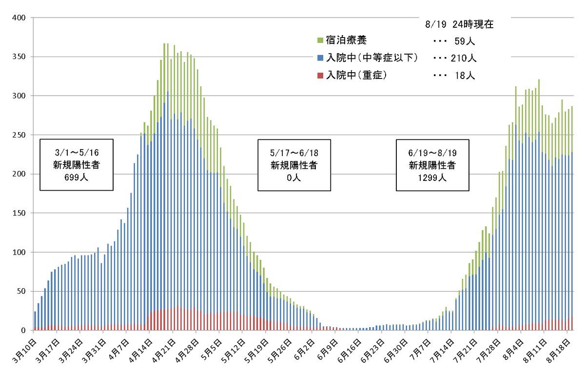 コロナ 入院 者 数