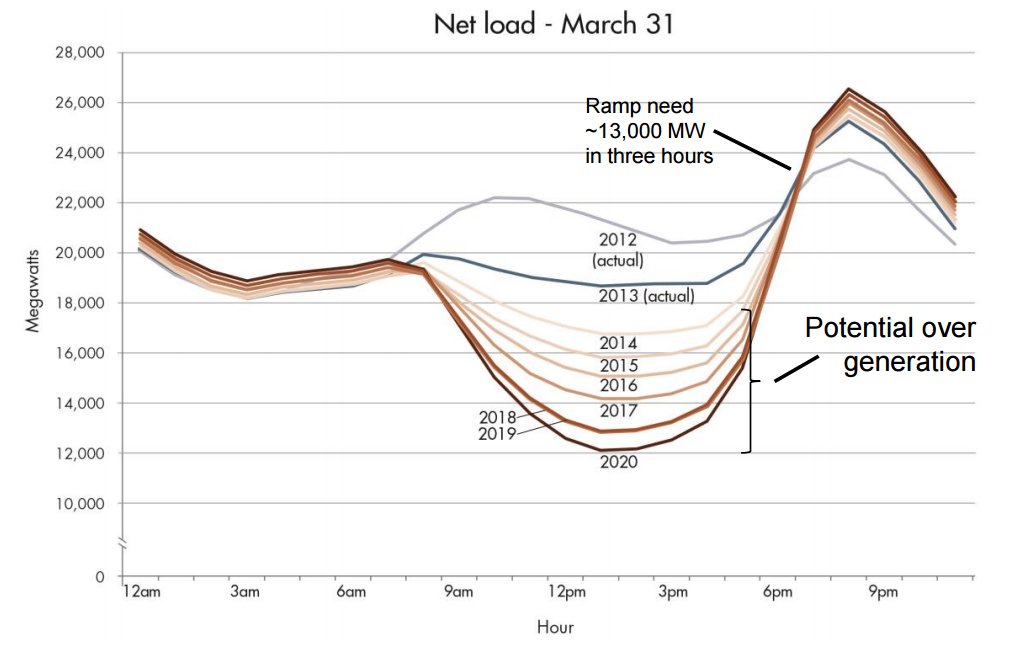 First let's look at the electricity flows.The problem is the ramp up and the peak on hot days when solar is gone but air conditioners are still running.Ideally you would have 13 gigawatt of excess power that you could quickly add to your portfolio.