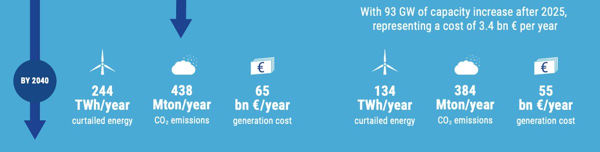 ENTSO_E's tweet photo. Cross-border transmission projects foreseen to enter in service by 2⃣0⃣2⃣5⃣ represent 35GW of capacity 

50GW + are needed by 2⃣0⃣3⃣0⃣ 
43 + GW by 2⃣0⃣4⃣0⃣ for 🇪🇺 
✅ to achieve the #EUGreenDeal 

#TYNDP2020 Power System Needs study https://t.co/C3FknNfkIJ https://t.co/6HMdSQt5NV