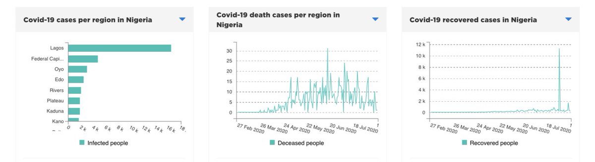 laura_jonn's tweet image. Link to access the #Nigeria dataset on #HumanitarianDataExchange 
data.humdata.org/dataset/nigeri…