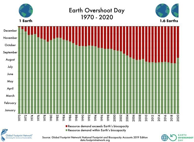 Esta semana llegamos al 'overshoot day', es decir, el día que agotamos el presupuesto anual de flujos de energía y materiales. En otras palabras: a partir de hoy, vivimos de prestado, vivimos del futuro; tomamos los recursos que pertenecen a futuras generaciones. (1/3)