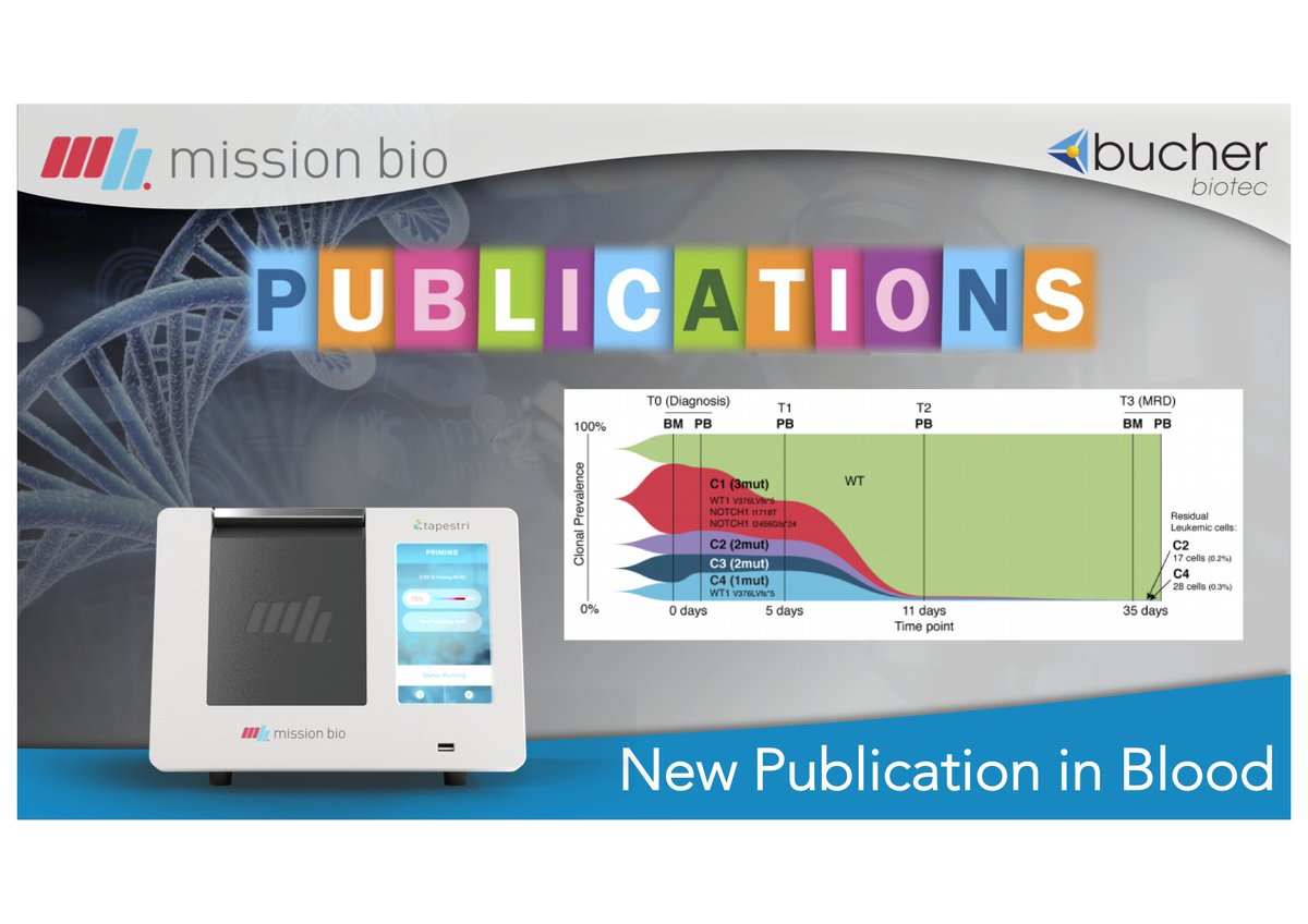 BucherBiotec's tweet photo. Exciting single-cell DNA-sequencing data revealing clonal #heterogeneity and #evolution in T-cell acute lymphoblastic #leukemia (#ALL) from @ScLmap. Brand-new #publication featuring @MissionBio's Tapestri® platform:
➡️ https://t.co/2pe83WdDxZ https://t.co/Ihqx8OhPum