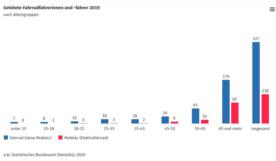 2019 waren mehr als die Hälfte aller getöteten Radfahrer 65 Jahre oder älter. Gutes Hören kann helfen, Unfälle zu vermeiden. Regelmäßig Radar-Hörtest machen und akustisches Radar überprüfen lassen.  #RadarHörtest #VerkehrsHörtest #UnfallPrävention #SeniorenSicherImVerkehr