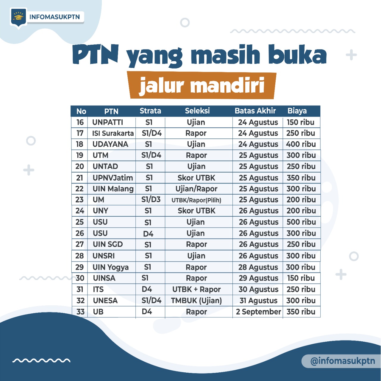 Infomasukptn 2021 on twitter ptn yang masih buka jalur mandiri s1 d4