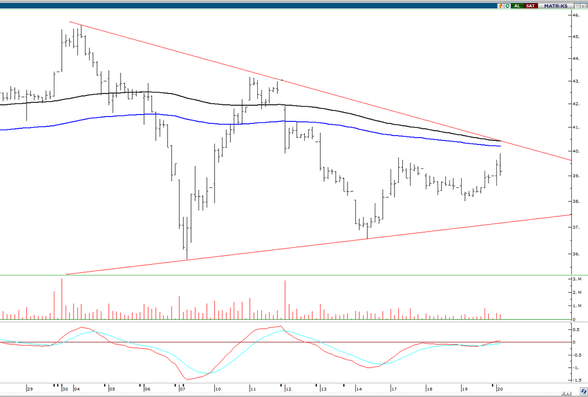 Kim sevmez üçgen formasyonunu ? Hele %25 marjlı duruyorsa. 40 Liralar nasıl direnç. Kaya gibi. Kaya kırılırsa ortalık toz duman olur.