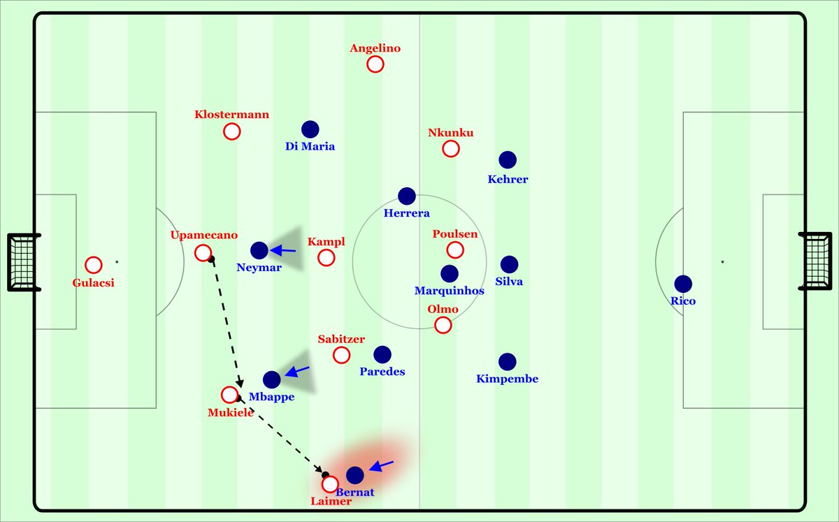 spielvercom's tweet photo. Thomas Tuchel's PSG side booked their place in the Champions league final with a 3-0 win over RB Leipzig. @JudahDavies' analysis details PSG's dominant possession game, effective pressing and Nagelsmann's adjustments during the game.
https://t.co/v1OS5BcdcZ https://t.co/FoVcPoAc6x