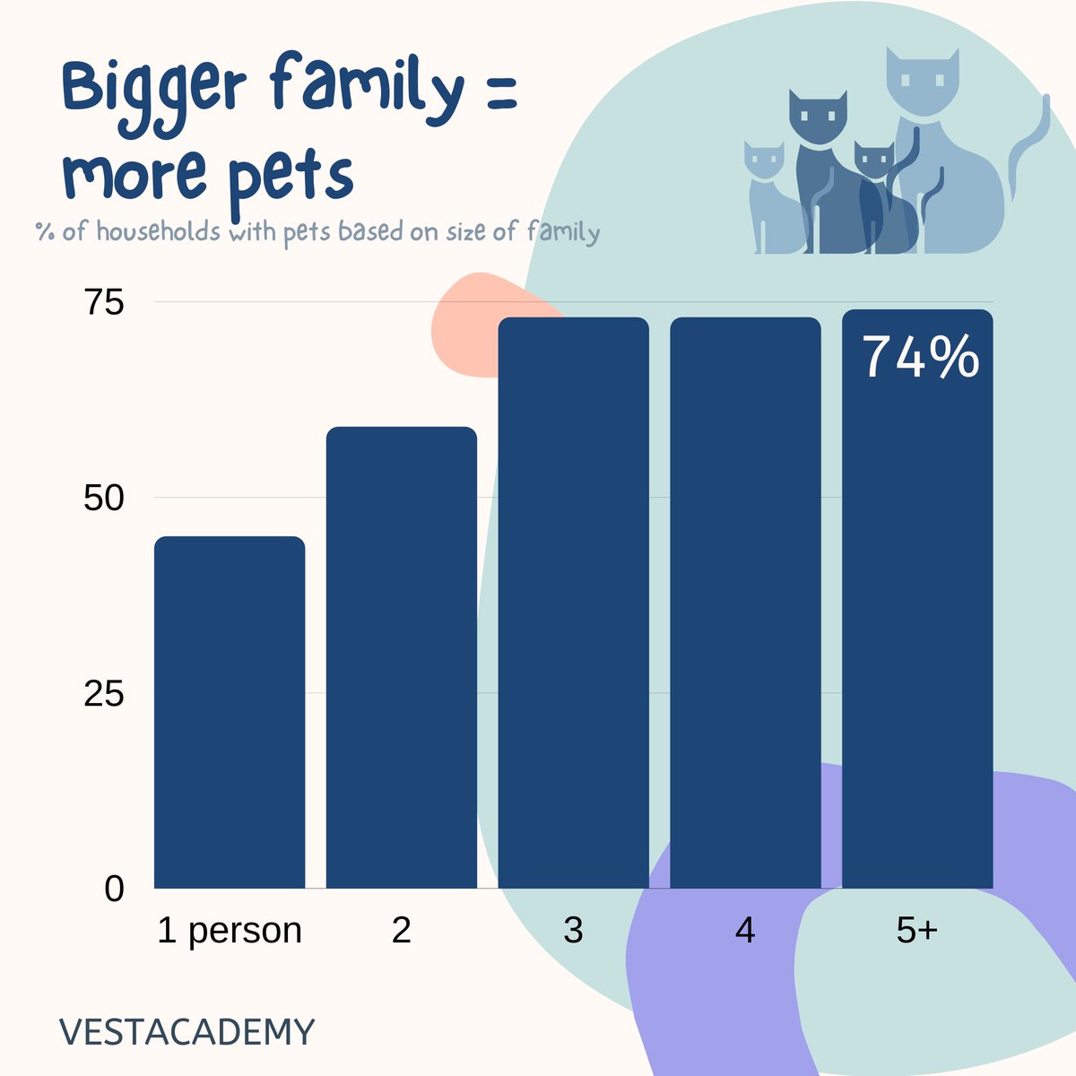 Delivering a great client experience (pet and parent) is not only about great medicine. It's about taking the time to understand your clients and the relationship they have with their pets. Check out some great stats from the AVMA as a starting point!

#veterinarian #vettech