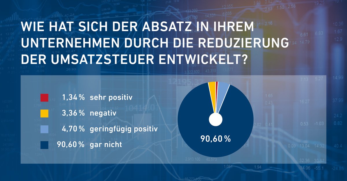 Die Senkung des Umsatzsteuersatzes soll die Nachfrage kräftig ankurbeln. Mazars hat Unternehmen gefragt, ob sich ihr Absatz innerhalb des ersten Monats tatsächlich verändert hat. Das Ergebnis ist eindeutig. Mehr dazu im Umfrage-Report: bit.ly/349qzLP
#COVID19 #VAT