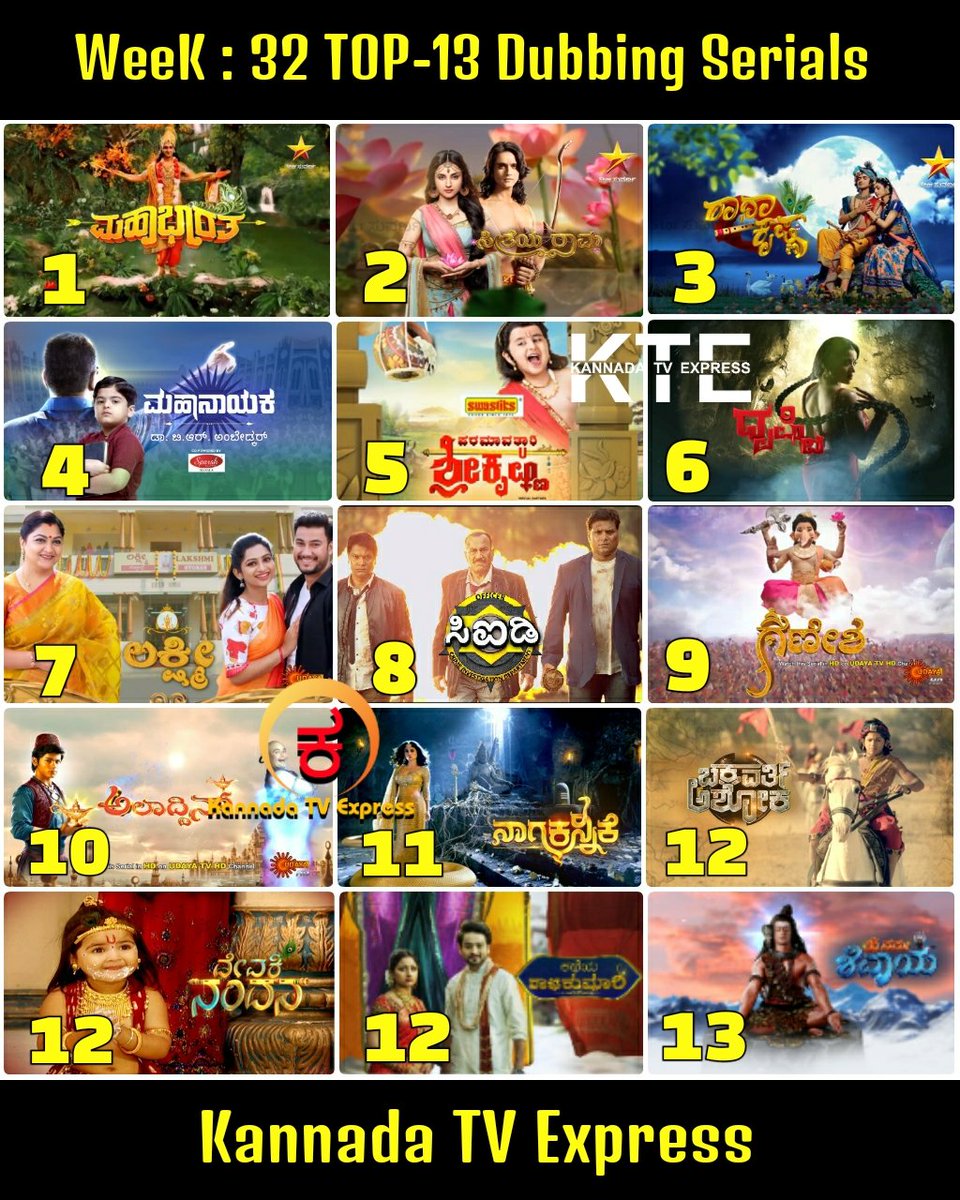 1. MahaBharatha 6.7
2. #SeetheyaRama ( SS ) 6.5
3. RadhaKrishna 6.0
4.MahaNayaka 5.8
5. ShriKrishna 4.5
6. Drushti 2.0
7. Lakshmi 1.8
8. CID 1.6
9. Ganesha 1.3
10. Aladdin 1.2
11. NagaKannike <a href="/4pm/">4pm</a> 1.0
12. Ashoka / DevakiNandana 0.8
12. KatheyaRajaKumari 0.8
13. OmNamaShivaya 0.5