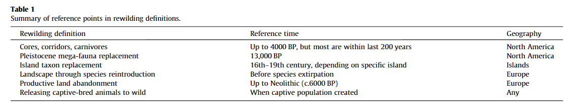 5/ Through literature searches Jorgensen discovered six uses of the word rewilding: (1) cores, corridors, carnivores; (2) Pleistocene megafauna replacement; (3) island taxon replacement; (4) landscape through species reintroduction;