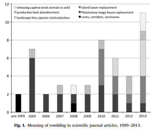 8/ The author then highlights that these six different uses of the term rewilding occured in scientific literature within a span of 8 years. Suggesting that Scientists have operationalized the concept of rewilding to meet the narrow parameters of given article’s subject matter.