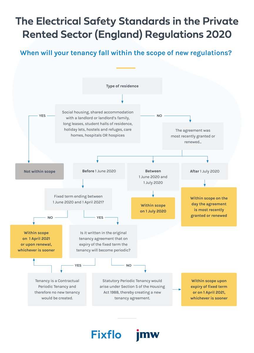 If you’re still trying to get your head around the new electrical safety standards this flowchart from <a href="/fixflo/">Fixflo</a> and <a href="/hmolawyer/">David Smith</a> is really good. Don’t get caught out. For more help call any of the <a href="/hmllettings/">HML Lettings</a> team. #StayCompliant #StaySafe