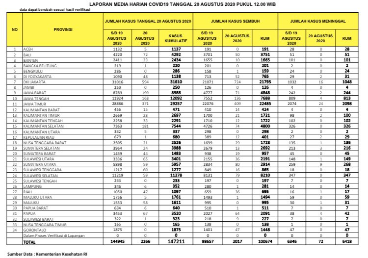 Update Infografis percepatan penanganan COVID-19 di Indonesia per tanggal 20 Agustus 2020 Pukul 12.00 WIB. 
#BersatuLawanCovid19