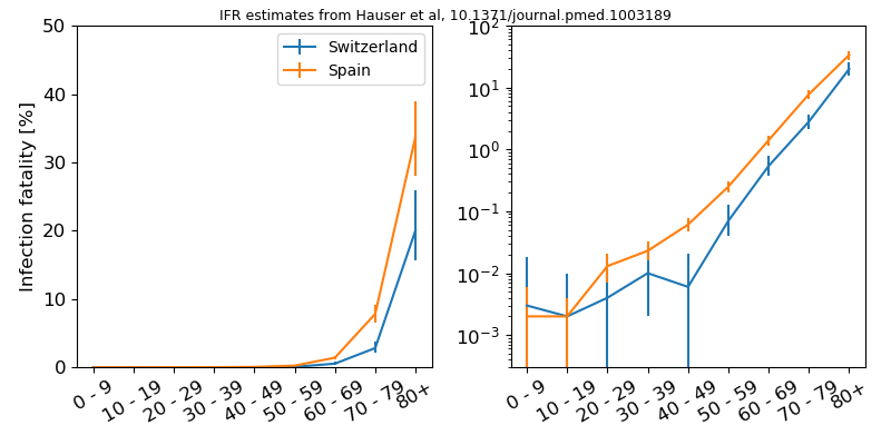 The low case fatality of  #COVID19 in Europe over the last month still triggers a lot of speculation on what might be different now: not much!It can be almost entirely explained by * steep age dependence of fatality * a markedly different age distribution of cases 1/5