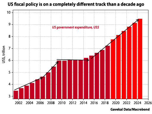 The days of fiscal austerity are clearly over.