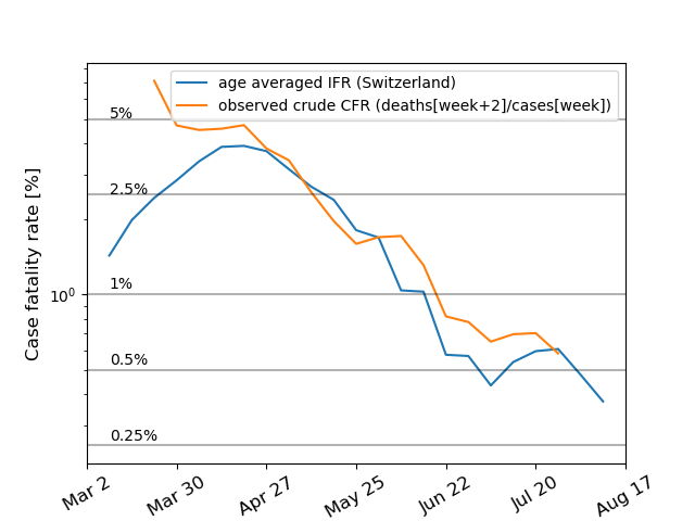 The drop in crude case fatality ration (CFR) in CH since April is very consistent with the IFR averaged over the age distribution of cases. So the currently low CFR is not particularly mysterious.3/5