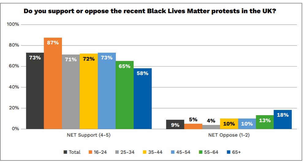Broad support for anti-racism protests - more lukewarm among over 65s (58-18, +40) than 16-24 (87-5, +82)